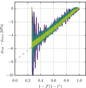 Fig.  10. Evolution of the pressure in the top air buffer, p  top  ( t ), vs. the normalized air