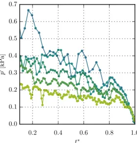 Fig. 12 for various neck diameters and an initial ﬁlling ratio F = 0 . 77 . Two distinct stages are observed when d ∗ ≥ 0.26