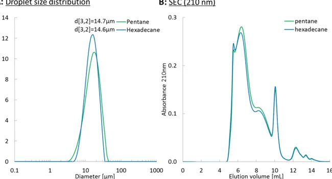 Figure S1: (A) Emulsion size distribution with either pentane or hexadecane as the oil phase using the same  formulation, (B) Same emulsions aqueous phase size exclusion chromatograms.