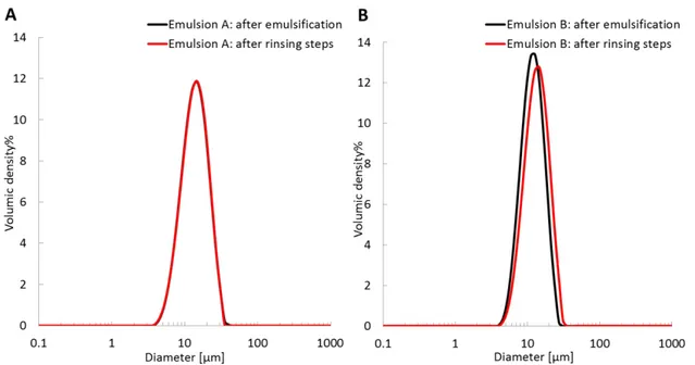 Figure S5: Evolution of the droplets diameters for emulsions A and B during the rinsing procedure