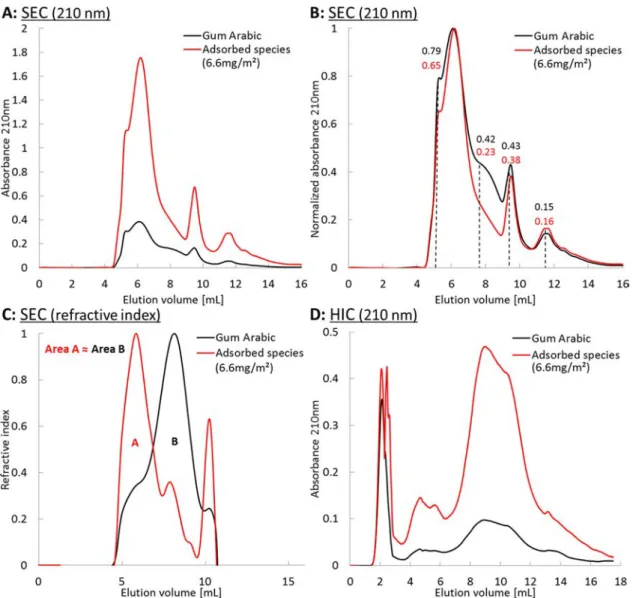 Figure 3 A shows that the chromatogram of the adsorbed