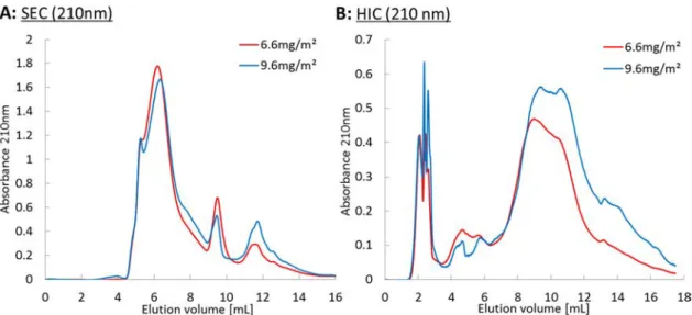 Figure 4. (A) Size-exclusion chromatograms and (B) hydrophobic interaction chromatograms of the adsorbed species as a function of the amount adsorbed at oil/water interfaces with UV detection at 210 nm (emulsions A and B from Table 1 )