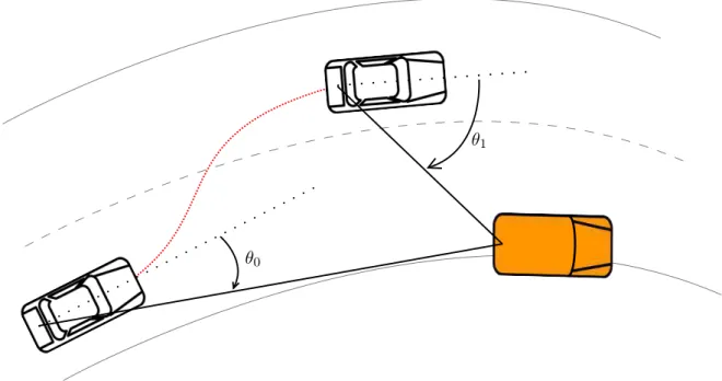 Figure 7.7 – Angles de l’obstacle θ 0 et θ 1 , aux temps t 0 et t 1 . La ligne rouge en pointillé