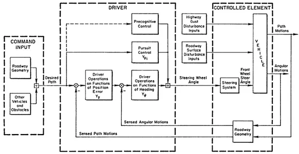 Figure 2.8 – Modèle de Weir et McRuer (1968) décrivant le contrôle latéral du point de vue environnement/conducteur/véhicule.