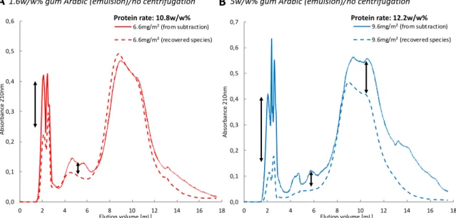 Figure 3: Hydrophobic interaction chromatograms: comparison of adsorbed species calculated spectrum (from  subtraction of non-adsorbed species chromatogram to GA chromatogram) and recovered adsorbed species 