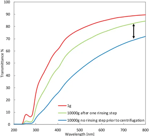 Figure 5: Transmittance of adsorbed species solutions (1w/w%) between 200 and 800 nm at different conditions of  the interface species recovering process