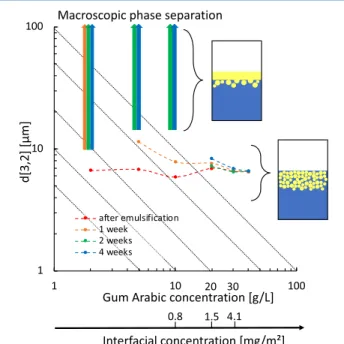 Figure 1. Time variation of the Sauter diameter, d[3,2], of emulsions stabilized with increasing concentration of gum arabic (oil volume fraction: φ = 20% in hexadecane; pH = 3.5; prepared using a Dispax rotor/stator unit)