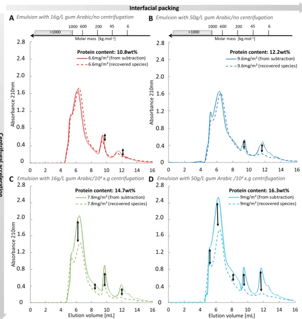 Figure 4. Comparison between calculated (continuous line) and measured after ﬁltration (dotted line) size exclusion chromatograms of adsorbed species