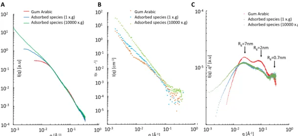 Figure 5 A and B, respectively, displays the SAXS and SANS spectra of aqueous solutions of both gum arabic and amphiphilic species recovered from gum arabic stabilized emulsions, either centrifuged or not, using a a 50 g/L gum arabic concentration