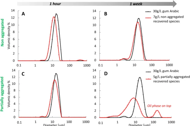 Figure 6. Time evolution of size distribution of hexadecane-in-water emulsion (20 v/v%) stabilized by gum arabic (black) or species recovered from the interface (red) nonaggregated (A and B) or partially aggregated (C and D)