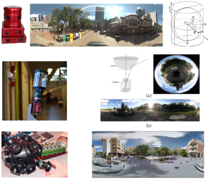 Figure 2.1 – First row: Point Grey Ladybug spherical camera and spherical panoramic image