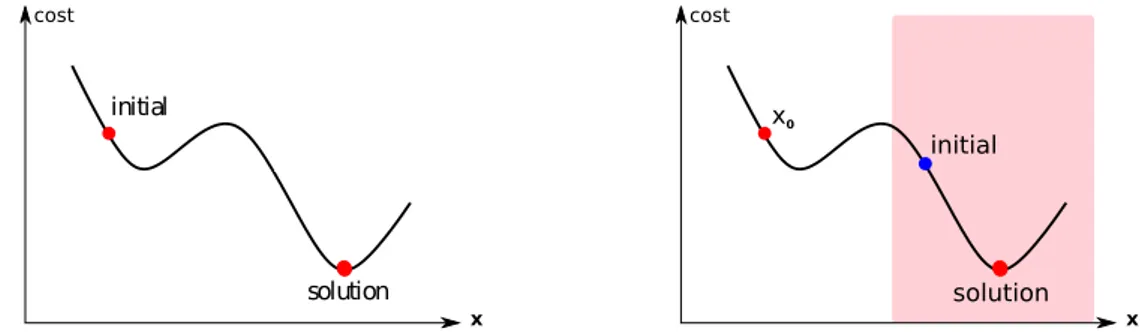 Figure 3.7 – Initialization formulation presented in chapter 4 . The goal is to compute an initialization to the nonlinear cost (blue dot at the right graphic), allowing direct methods to work in the basin of convergence for pose refinement (the red shaded