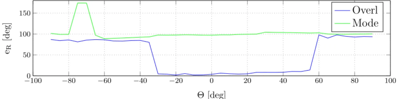 Figure 4.7 – Convergence domain for the registration of the frames depicted in fig. 4.5 