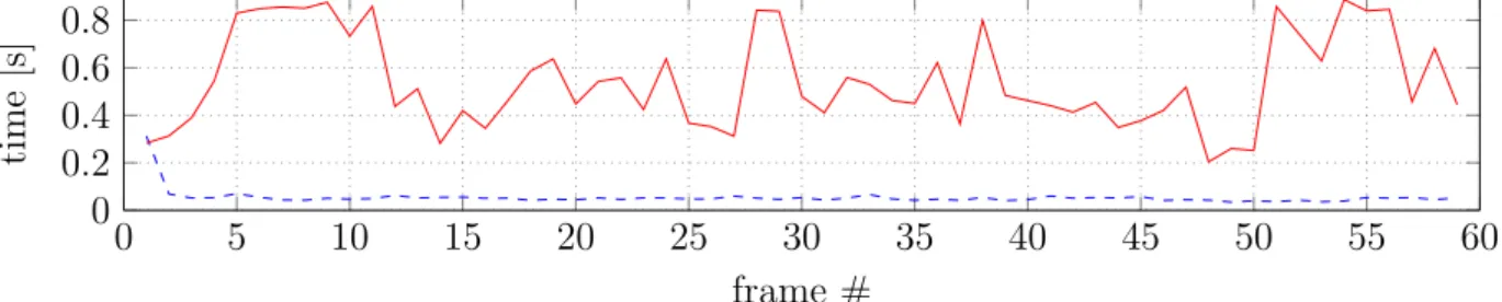 Figure 4.12 – Total running time for ICP point-to-plane (in red) and for the pose estimation from normals (in blue)