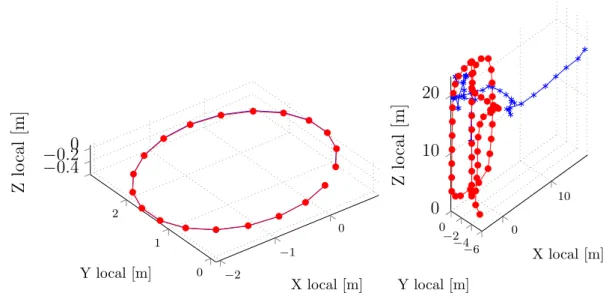 Figure 4.13 – Trajectory estimation for the simulated fisheye “room sequence” (left) and the “Atrium” spherical sequence (right), both with a gap of 10 frames