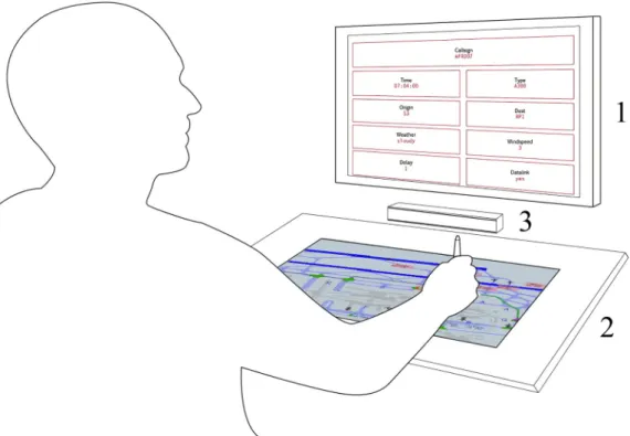 Fig. 1. Experimental set-up. 1) The upper screen with all parameters. 2) The lower touch screen with the interactive ATC interface