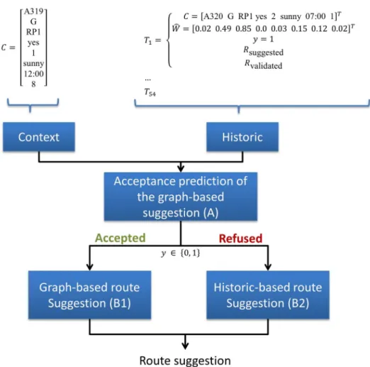 Fig. 5. Route suggestion process. The classifier