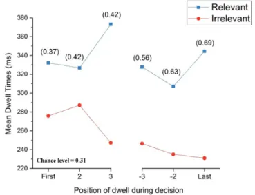 Fig. 10. Dwell sequence analysis for the first three dwells and the last three