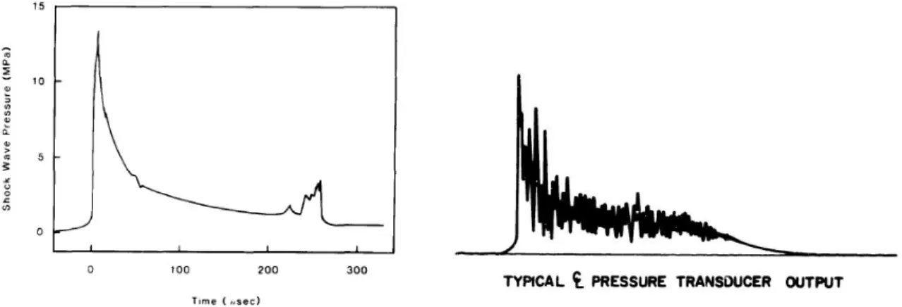 Fig. 1. (gauche) Onde de pression lors d’une explosion sous-marine [1], et (droite) pression lors d’une essai d’impact mou [8], droite