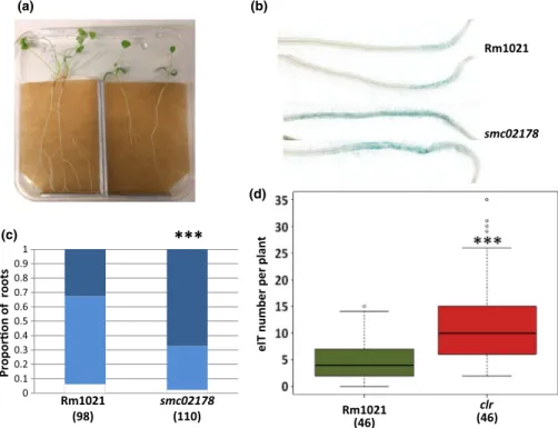 Fig. 4 A volatile compound mediates autoregulation of infection (AOI). (a) Design of the plant/plant assay