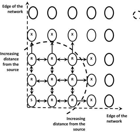 Figure 3.1: Geographically restricted flooding is achieved by making nodes drop pack- pack-ets beyond the forwarding area