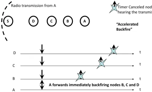 Figure 3.5: Accelerated Backfire: Immediate forwarding from node A provides a sort of accelerated backfire.