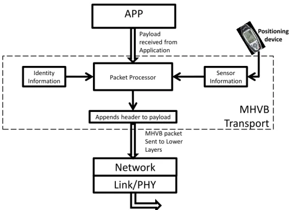Figure 4.2: Packet Transmission