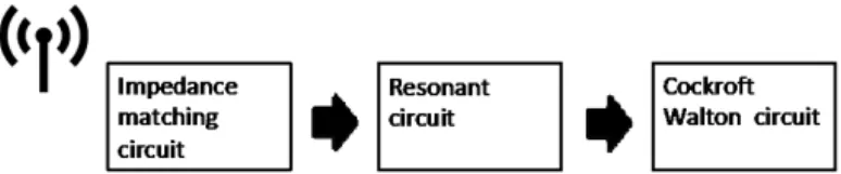 Fig. 1: Block diagram of rectenna