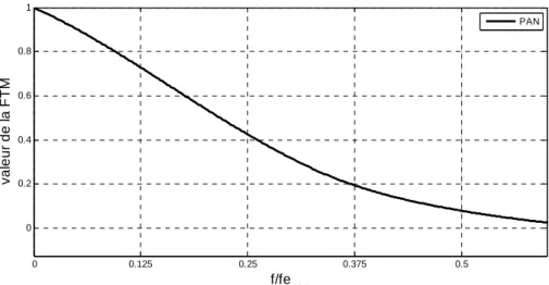 Figure 2.1 : FTM typique de la voie PAN d’un satellite d’observation.