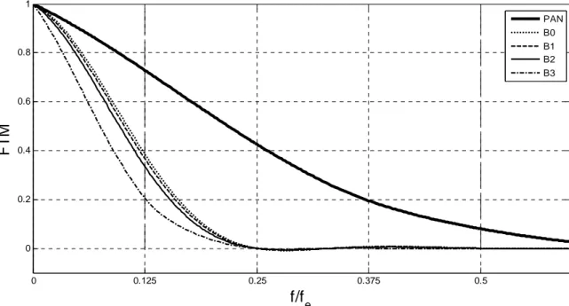 Figure 2.5 : FTM des images MS et PAN. fe représente la fréquence d‘échantillonnage pour PAN
