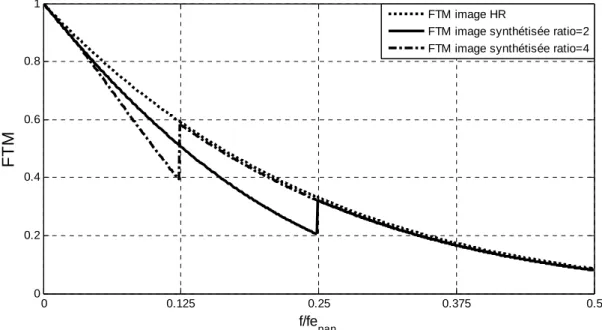 Figure 4.9 : Différence de FTM de l'image synthétisée selon le rapport de résolution: 2 ou 4
