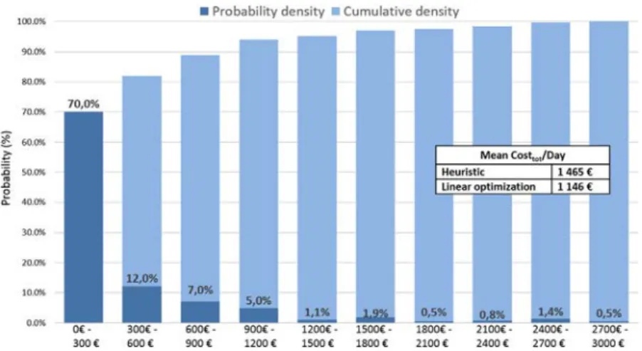 Fig. 6. Cost deviation between the optimal LP planning and the Heuristic on the data set.
