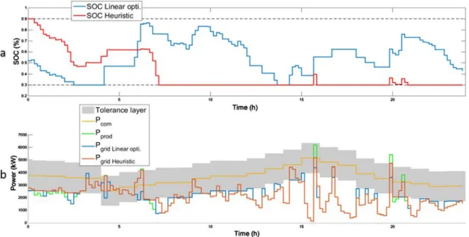 Fig. 7. Comparison between LP and Heuristic strategy a. SOC b. Power flows.