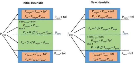 Fig. 8. New Heuristic algorithm.
