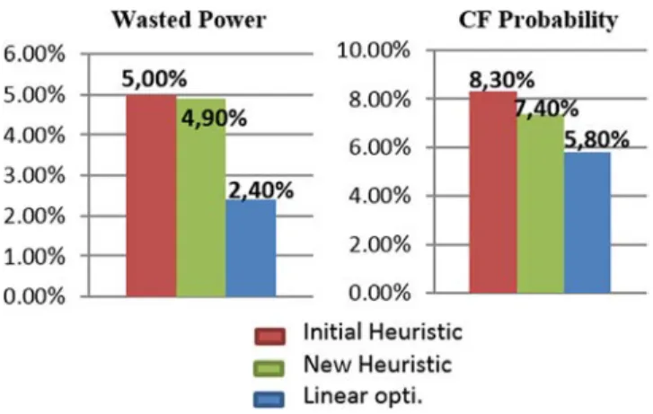 Fig. 9. Comparison between initial and new Heuristic.