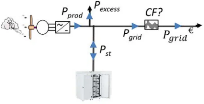 Fig. 2. Power flows.