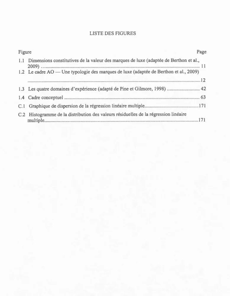 Figure  Page  1.1  Dimensions  constitutives  de l a  valeur  des marques de  luxe  (adaptée  de Berthon  et al