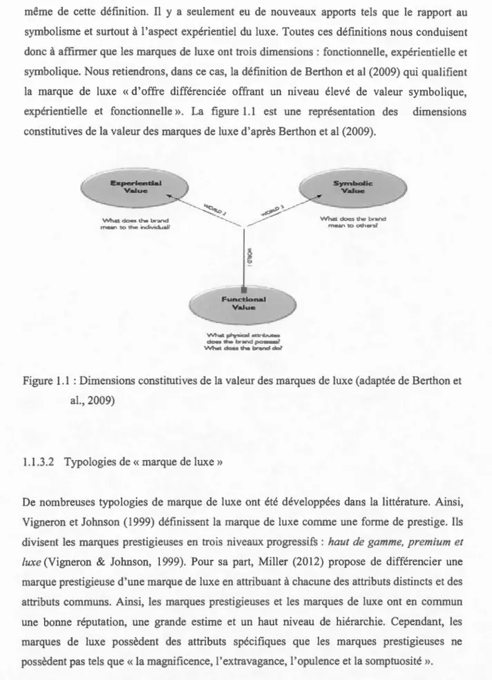 Figure  1.1  :  Dimensions  constitutives  de  l a  valeur  des m a rques  de  luxe  (adaptée  de Berthon  et  al., 2009) 
