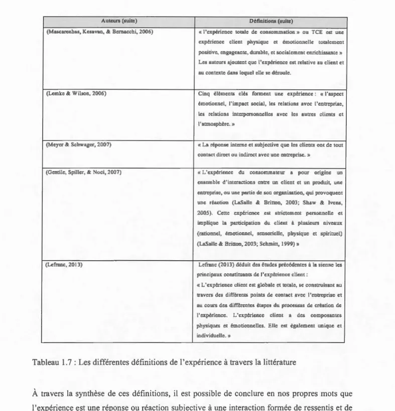 Tableau  1.7 :  Les différentes déftnitions de  l ' expérience  à  travers  la  lit térature 