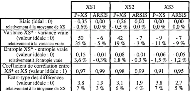 Tableau 3.2: statistiques sur les différences entre XS* et XS  (en luminance ou  valeur relative) pour la  vignette n°l sur Barcelone 