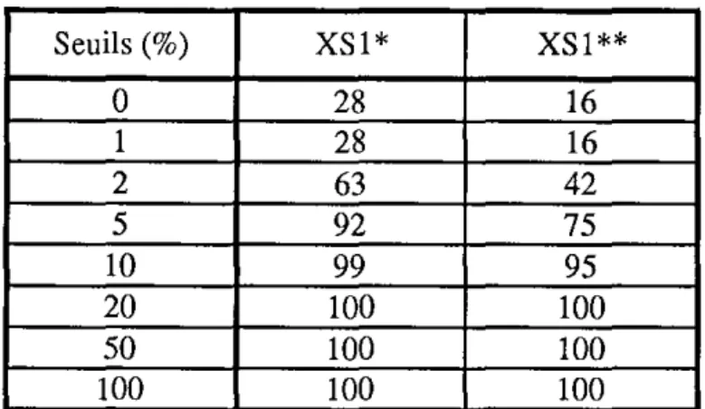 Tableau 3.7 :  probabilité (en pour cent) d'avoir en un pixel une erreur relative sur  XS 1 * et XS 1 **  (en valeur absolue et en pour cent) inférieure au  seuil  indiqué en première colonne, pour la vignette n° 1 sur Barcelone 