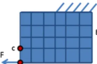 Fig. 5 Example of DOF partition: the nodes of the structure are sorted in retained nodes [whose DOFs are (c)] and other nodes [whose DOFs are ( E)]