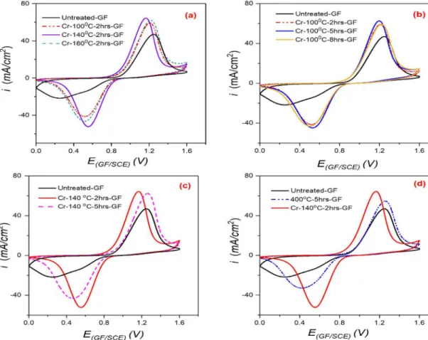 Fig. 1. Voltammograms of untreated and treated GF under unstirred conditions in 0.05 M VO 2+ + 2 M H