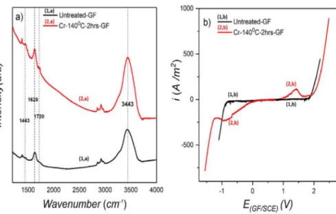 Fig. 5 a. The peaks at 3440 cm −1 and 1450 cm −1 represent the stretching vibrations of hydroxyl group (eOH)