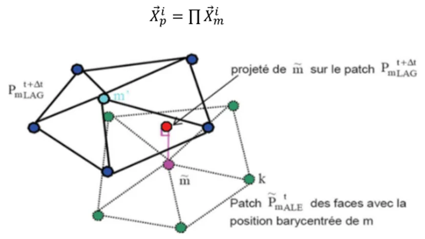 Figure III-8 : Projection des nœuds surfaciques sur la surface lagrangienne 