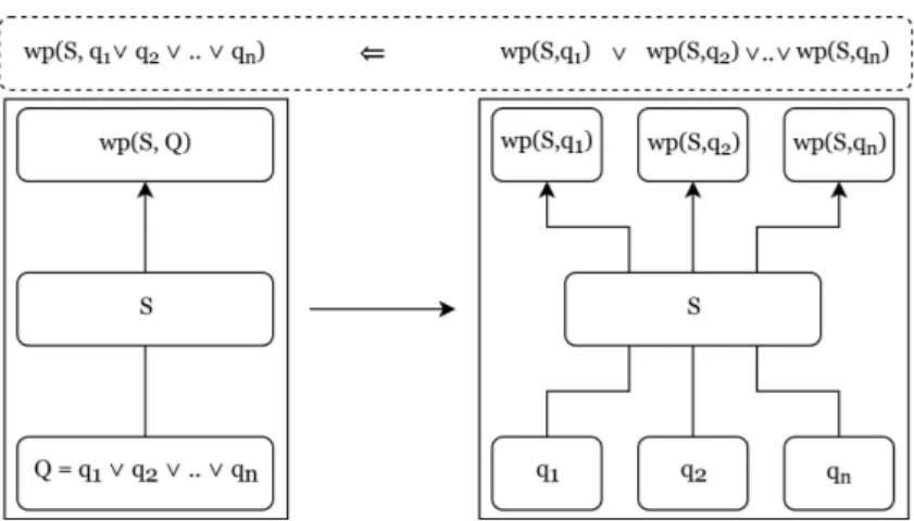 Figure 2.13 – Extraction des préconditions ALCQI en transformant la postcondition en forme normale disjonctive