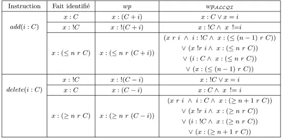 Table 2.1 – Élimination des substitutions des wp de add(i : C) et delete(i : C) Instruction Fait identifié wp wp ALCQI