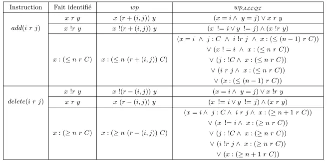Table 2.2 – Élimination des substitutions des wp de add(i r j) et delete (i r j)