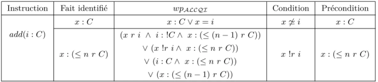 Table 2.4 – Simplification de la plus faible précondition ALCQI de add(i : C) Instruction Fait identifié wp ALCQI Condition Précondition