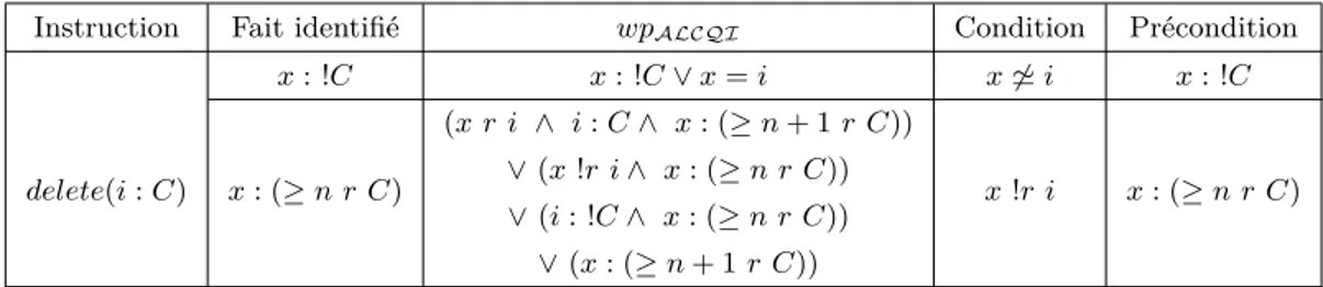 Table 2.6 – Simplification de la plus faible précondition ALCQI de delete(i : C) Instruction Fait identifié wp ALCQI Condition Précondition